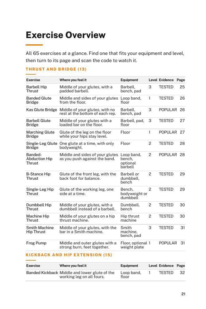 Book page: the Exercise Overview table listing exercises, where you feel them, equipment, level and evidence