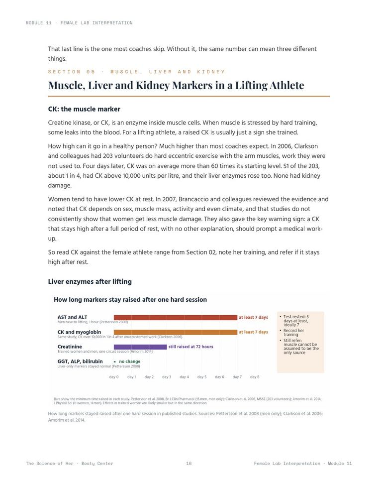 Handbook page from Module 11 with a chart of muscle and liver markers after hard training