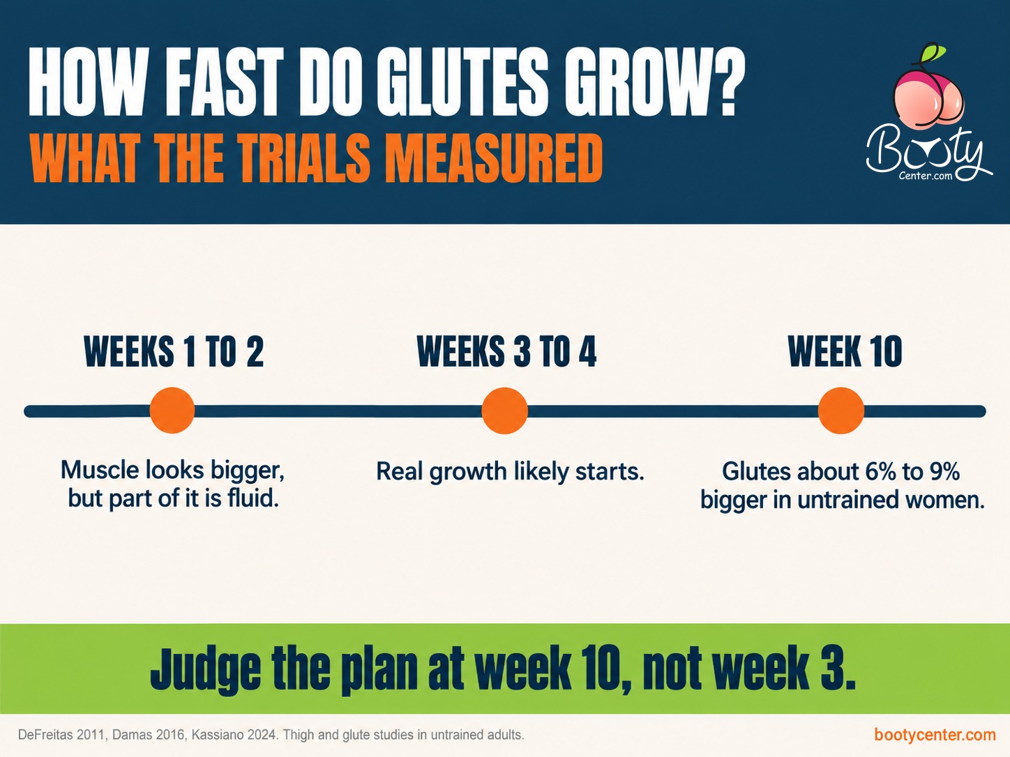Timeline: weeks 1 to 2 swelling, weeks 3 to 4 real growth starts, week 10 about 6 to 10 percent bigger