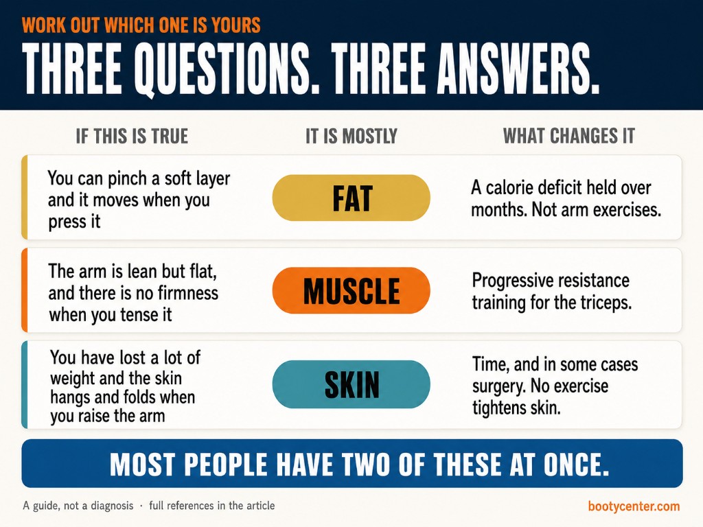 A three row self-check table matching what you can feel in your arm to whether it is fat, muscle or skin