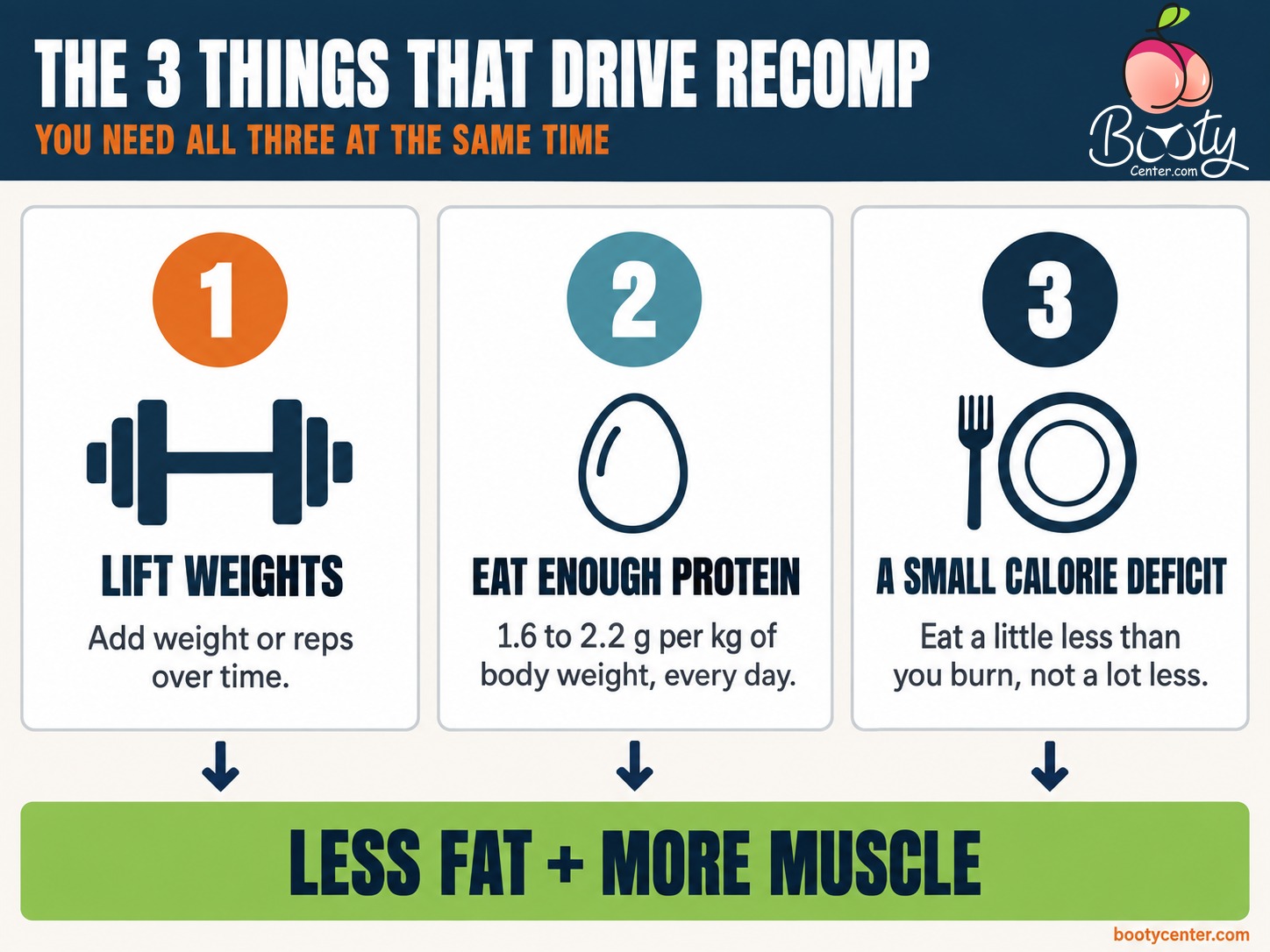 Infographic of the three drivers of body recomposition: lift weights, eat 1.6 to 2.2 g of protein per kg a day, and keep a small calorie deficit