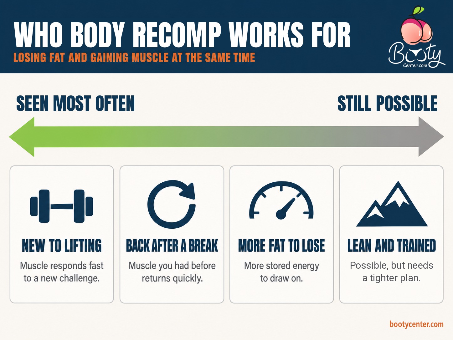 Chart of who body recomposition works for: new to lifting, back after a break, more fat to lose, and lean and trained