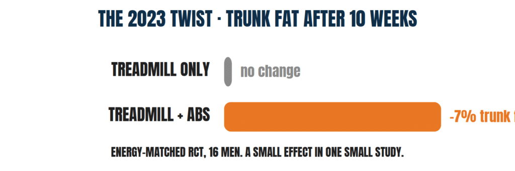 trunk fat after 10 weeks
