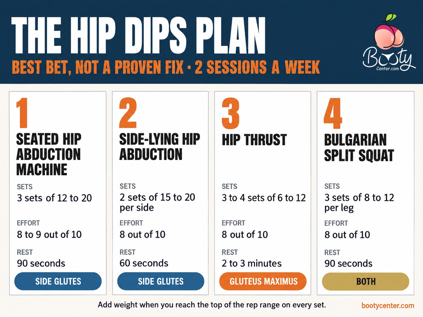 Hip dips training plan: seated hip abduction machine, side-lying hip abduction, hip thrust and Bulgarian split squat, with sets, reps, effort and rest