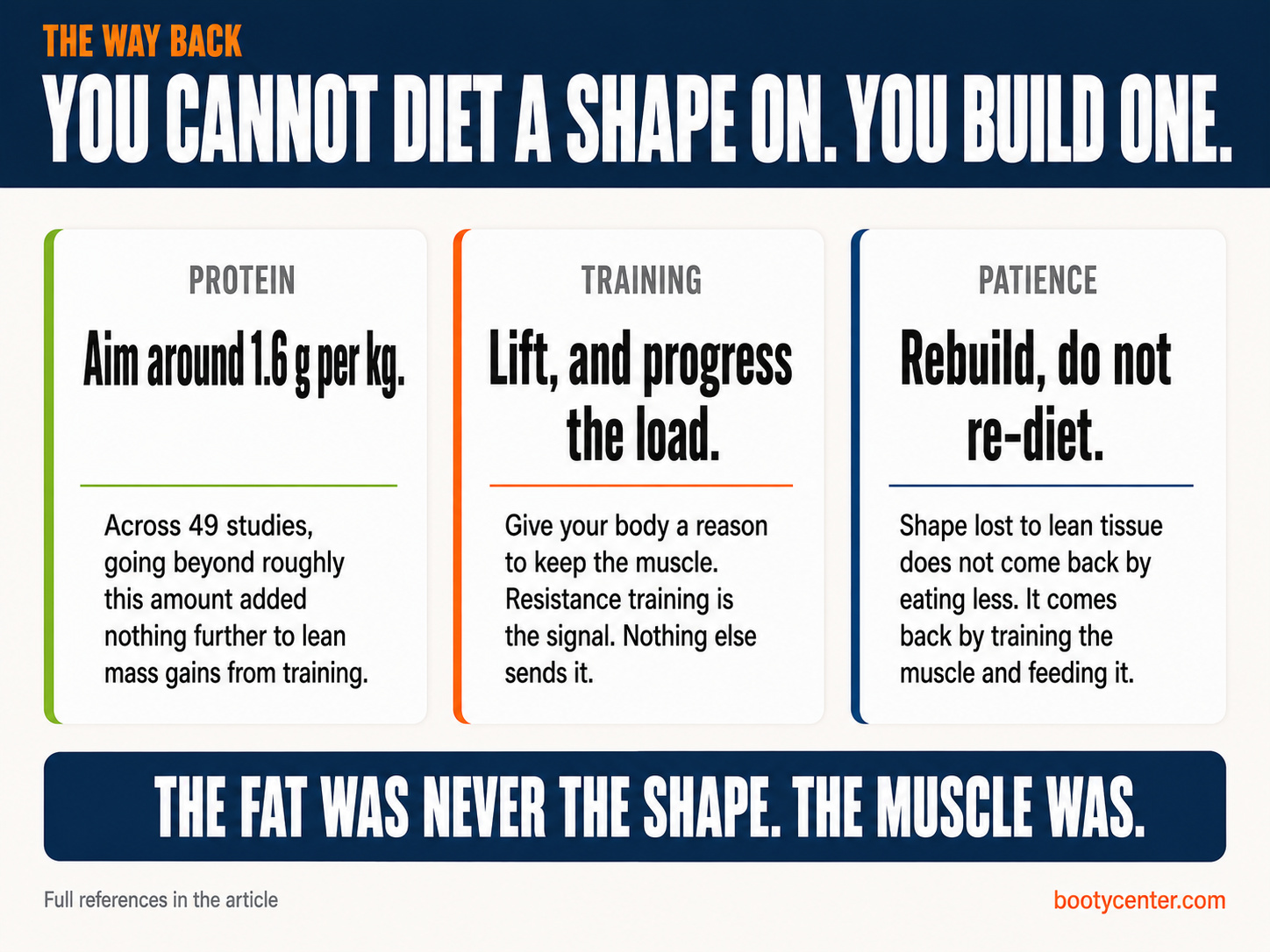 Three cards on rebuilding: protein around 1.6 grams per kilogram, resistance training with progressive load, and rebuilding rather than dieting again