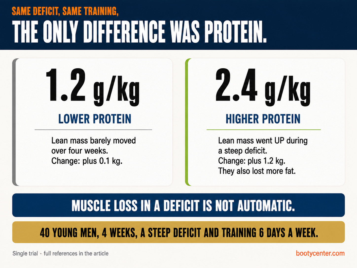 Two cards comparing 1.2 and 2.4 grams of protein per kilogram during a steep energy deficit