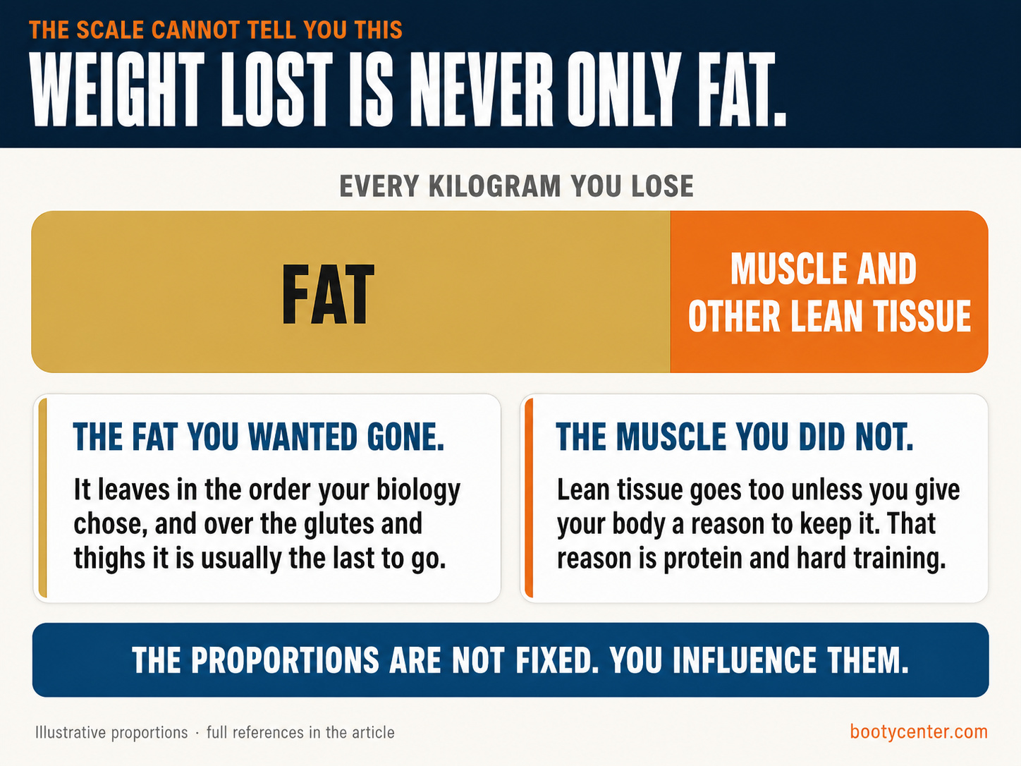 A stacked bar showing that every kilogram of weight lost is a mixture of fat and lean tissue