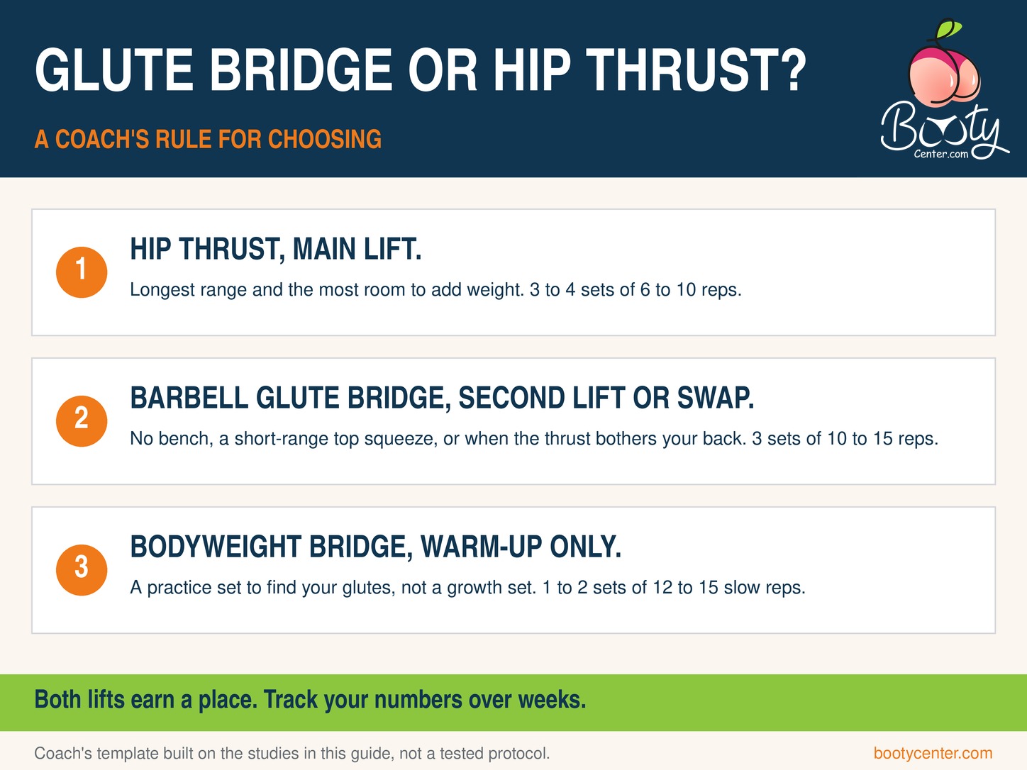 Decision table: hip thrust for main heavy lift and long range, glute bridge for no bench, short-range squeeze or back comfort, bodyweight bridge for warm-up
