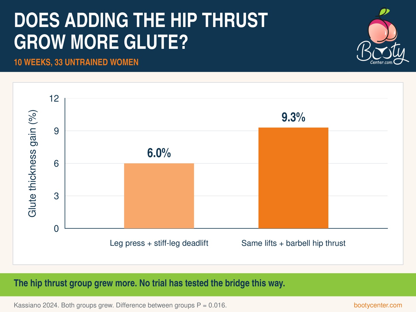 Bar chart: glute thickness grew 9.3% with the hip thrust added and 6.0% without it over 10 weeks in untrained women