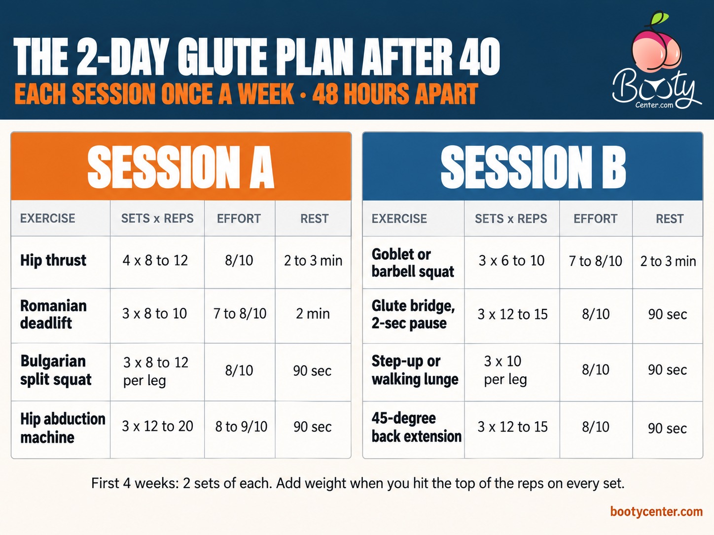 Glute workout for women over 40: Session A and Session B with sets, reps, effort and rest for each exercise