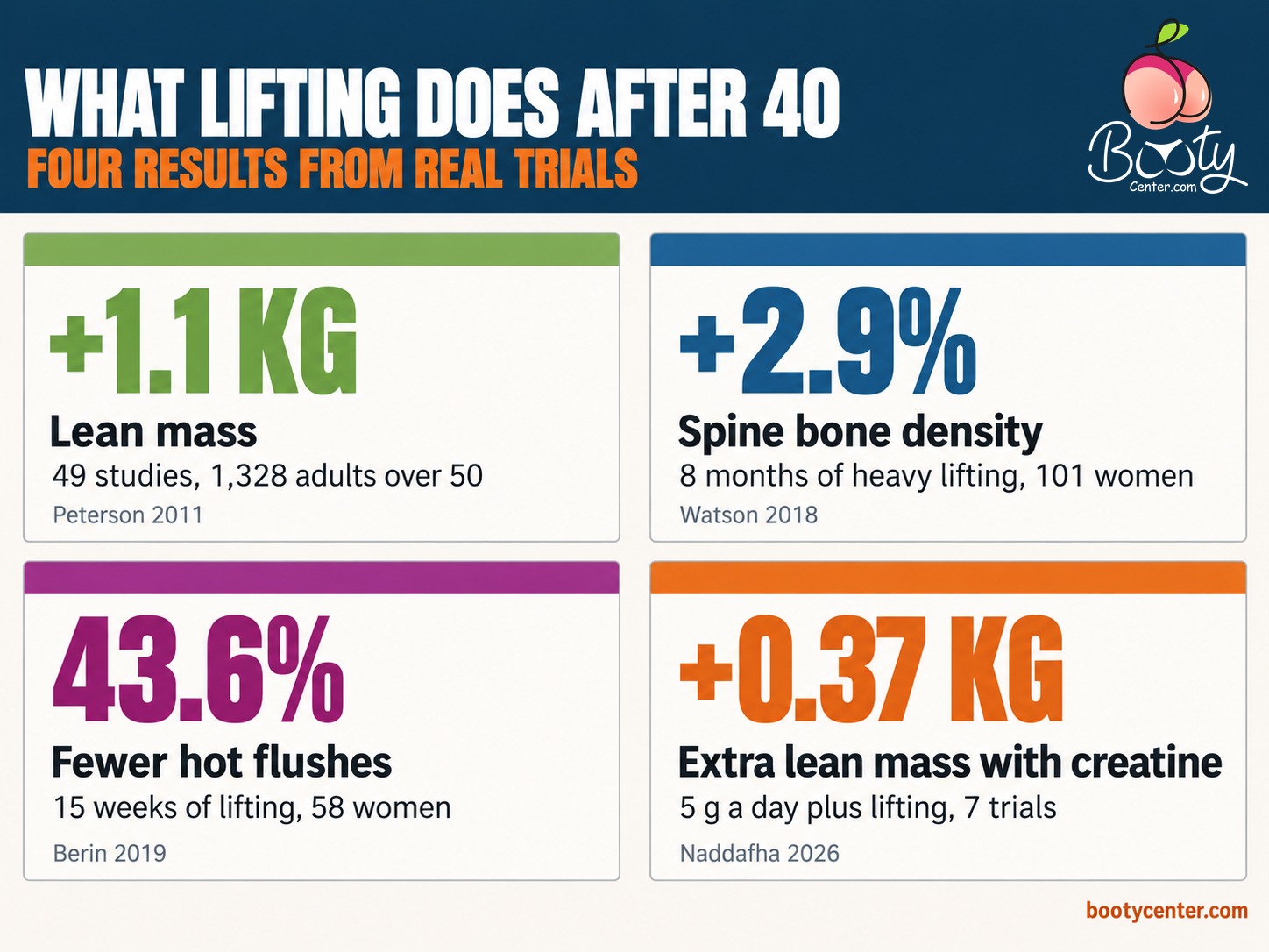 What lifting does after 40: more lean mass, higher spine bone density, fewer hot flushes, and a small extra gain with creatine