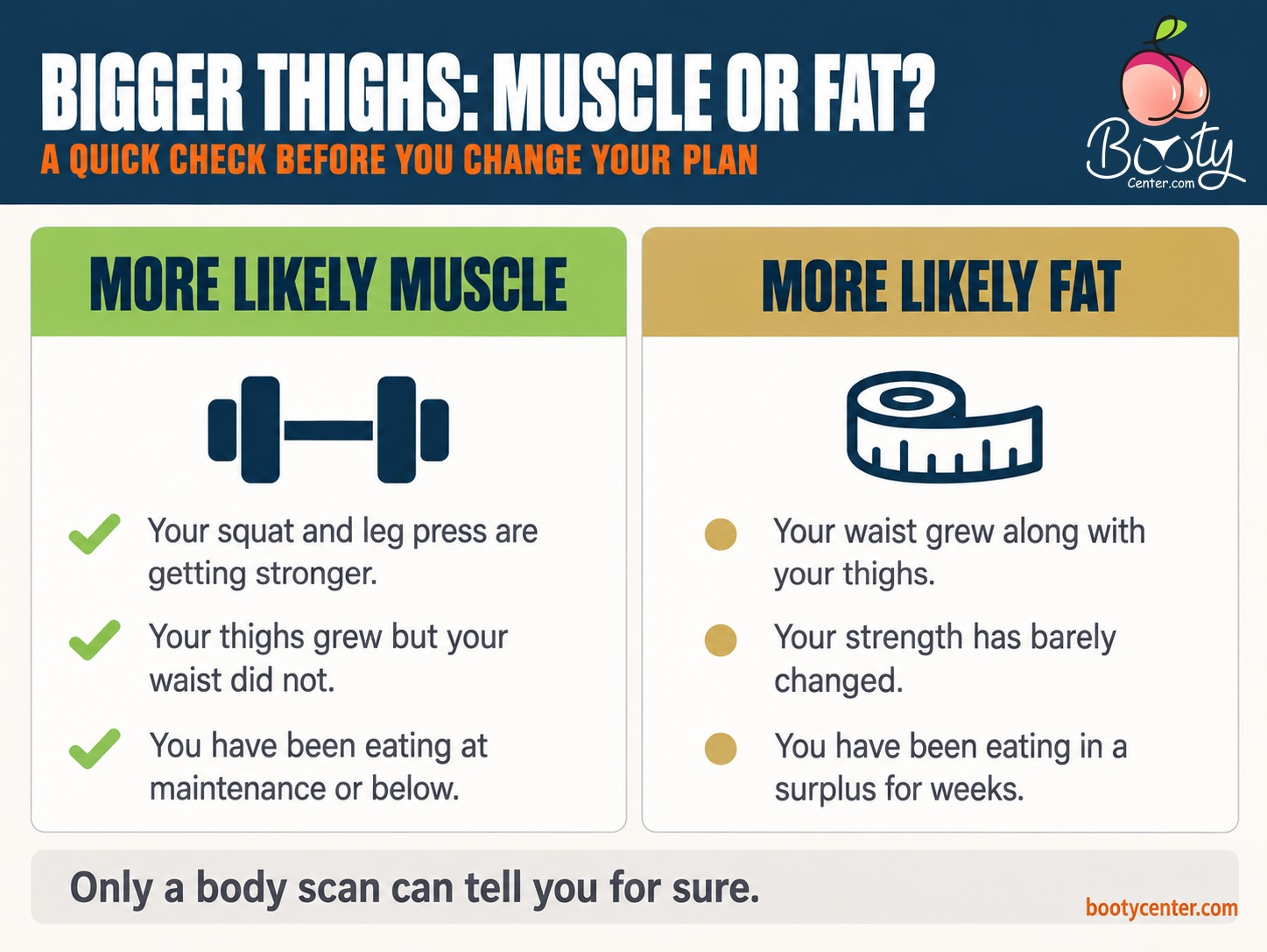 Quick check for whether thigh growth is more likely muscle or fat, based on strength, waist size and eating