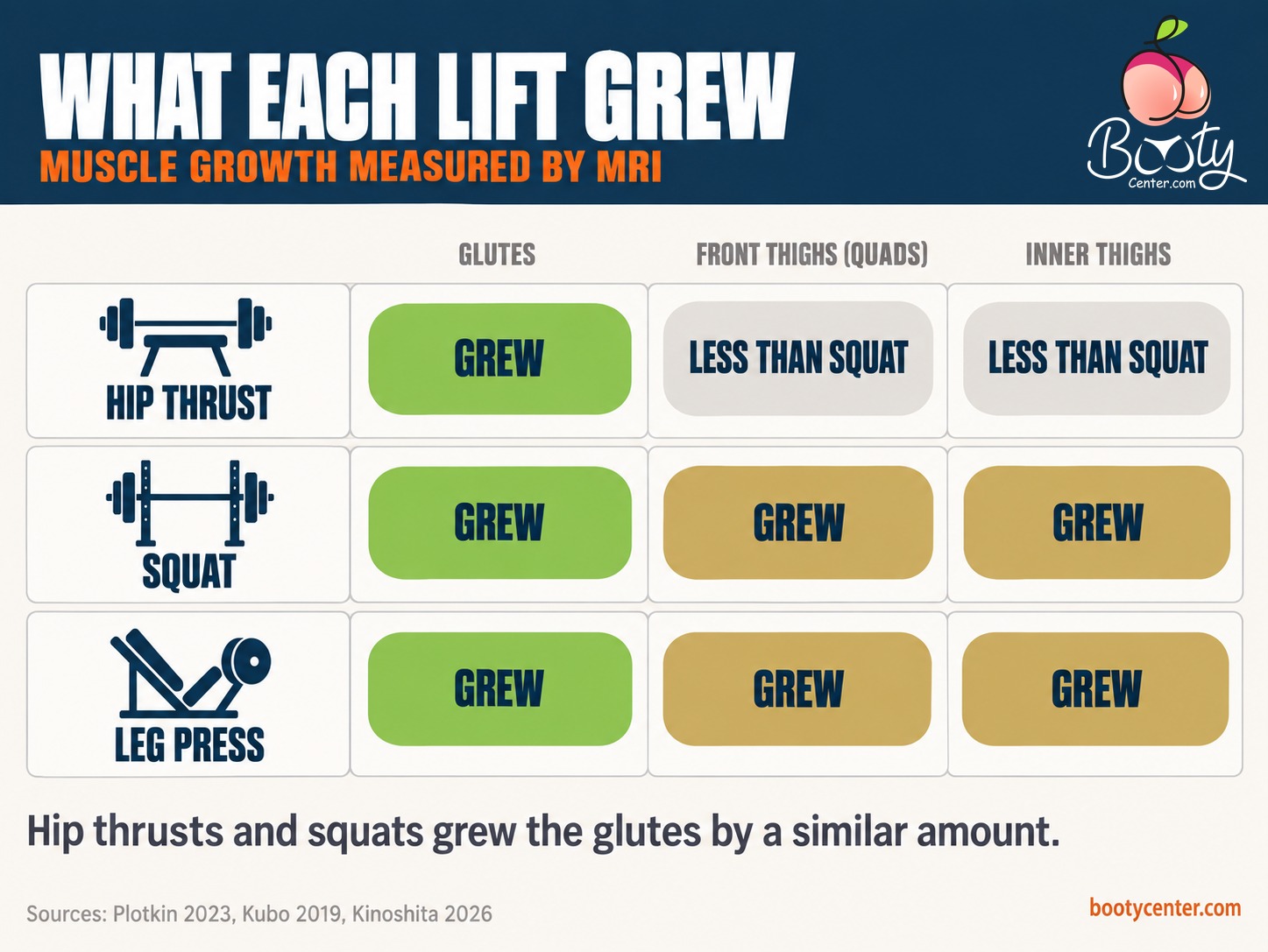 Table of what hip thrusts, squats and leg press grew in MRI studies: all grew the glutes, squats and leg press also grew the front and inner thighs