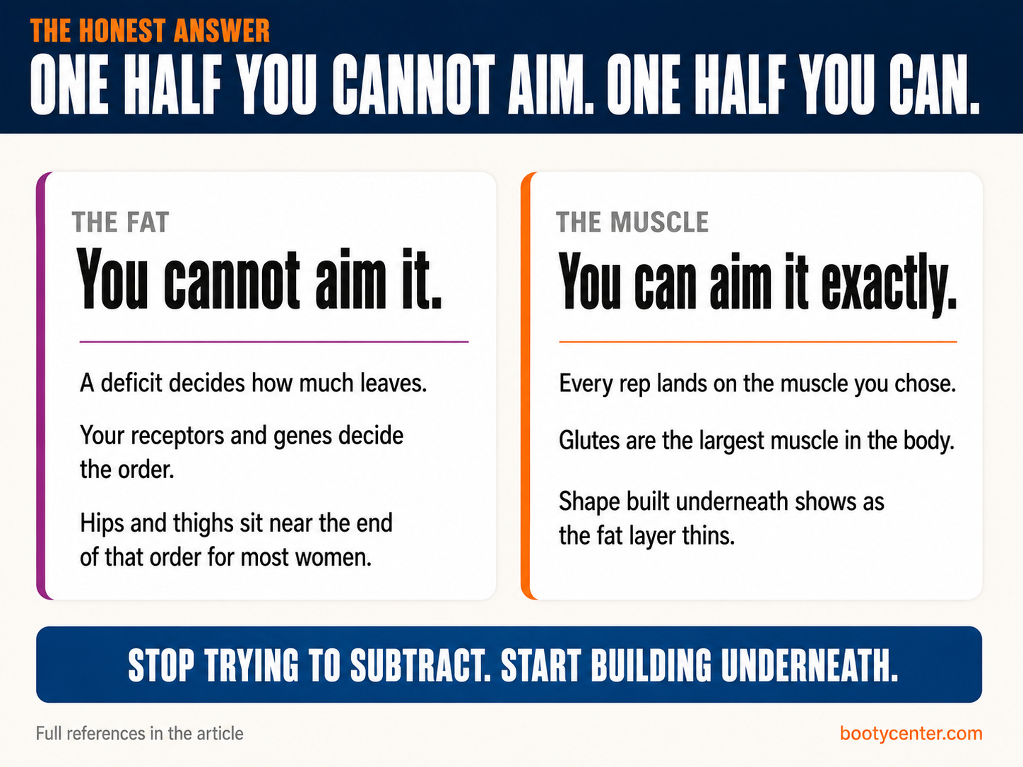Two card comparison showing that fat loss cannot be aimed but muscle growth can