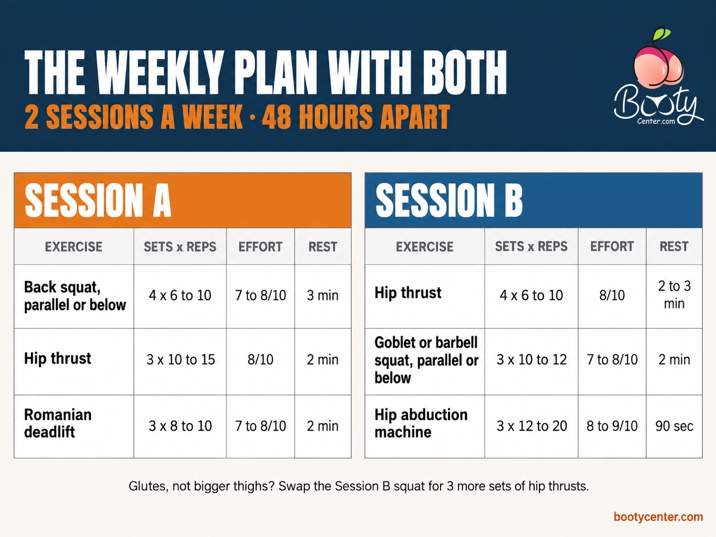 Weekly plan with hip thrusts and squats: Session A and Session B with sets, reps, effort and rest