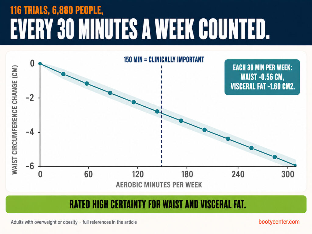 A dose-response chart showing waist circumference falling steadily with each additional 30 minutes of aerobic exercise per week