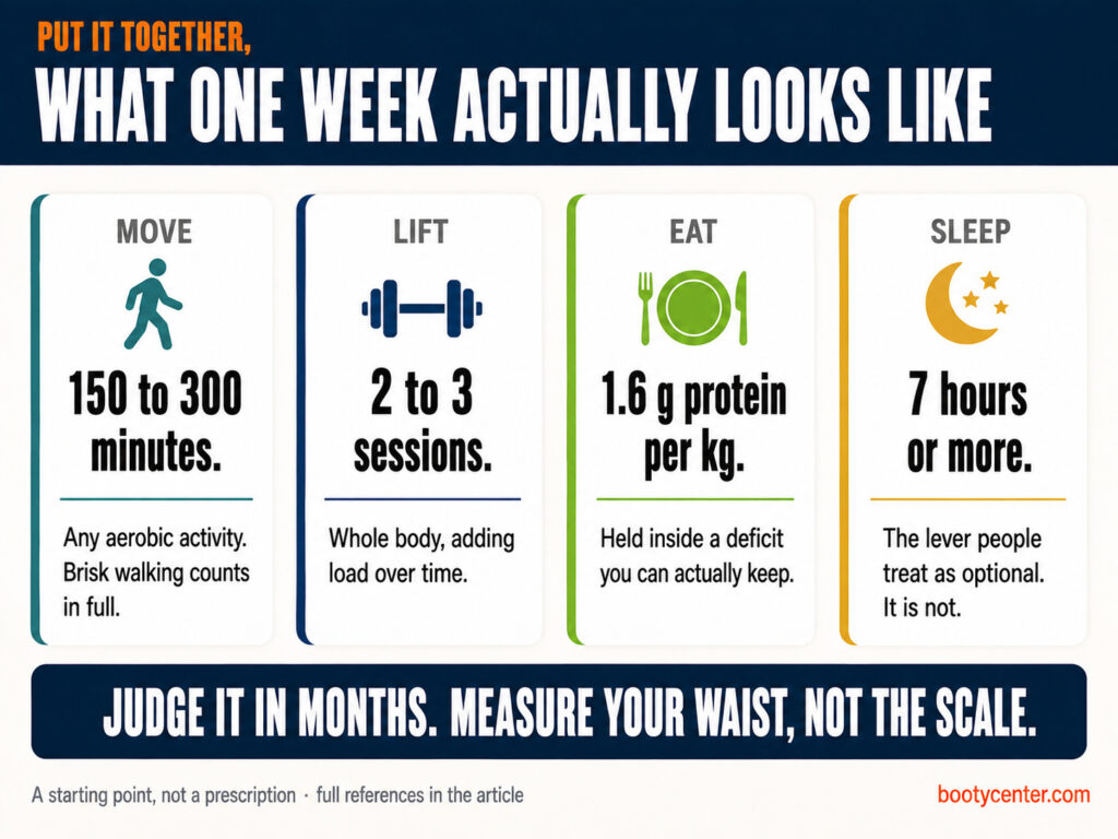 A weekly plan showing aerobic minutes, strength sessions, protein target and sleep