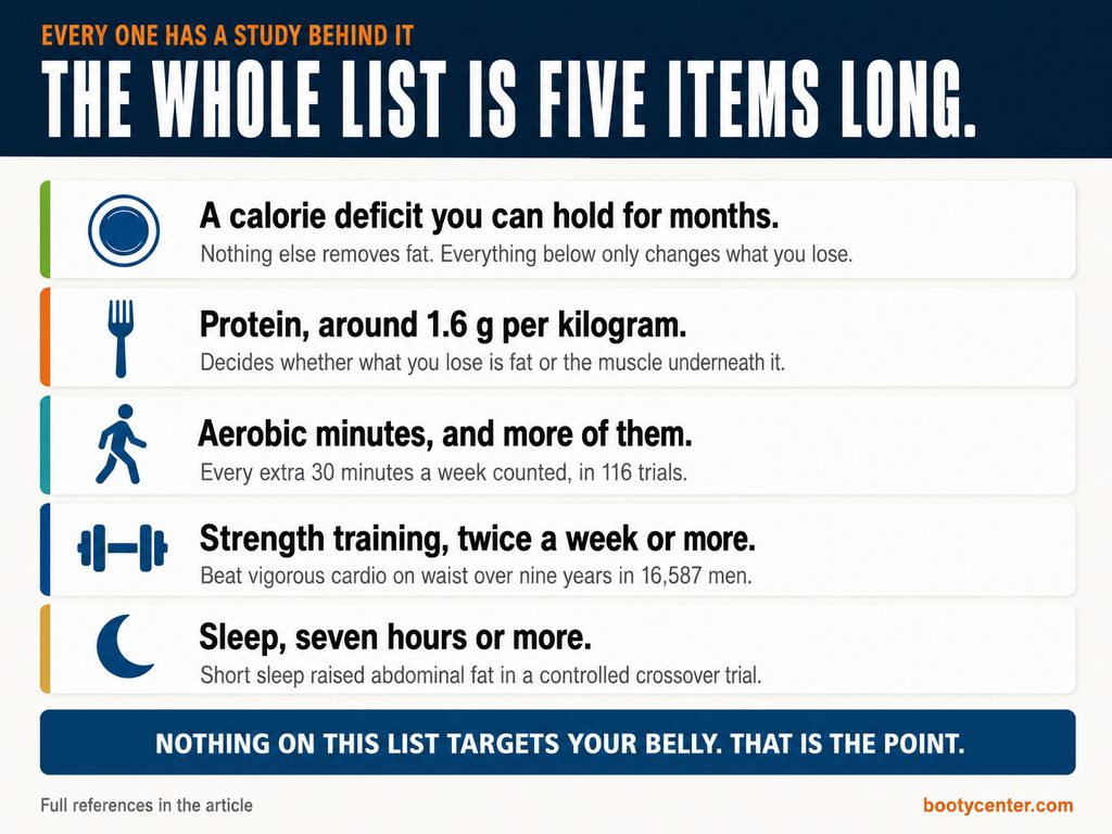 Five evidence-backed levers for reducing belly fat: a calorie deficit, protein, aerobic minutes, strength training and sleep