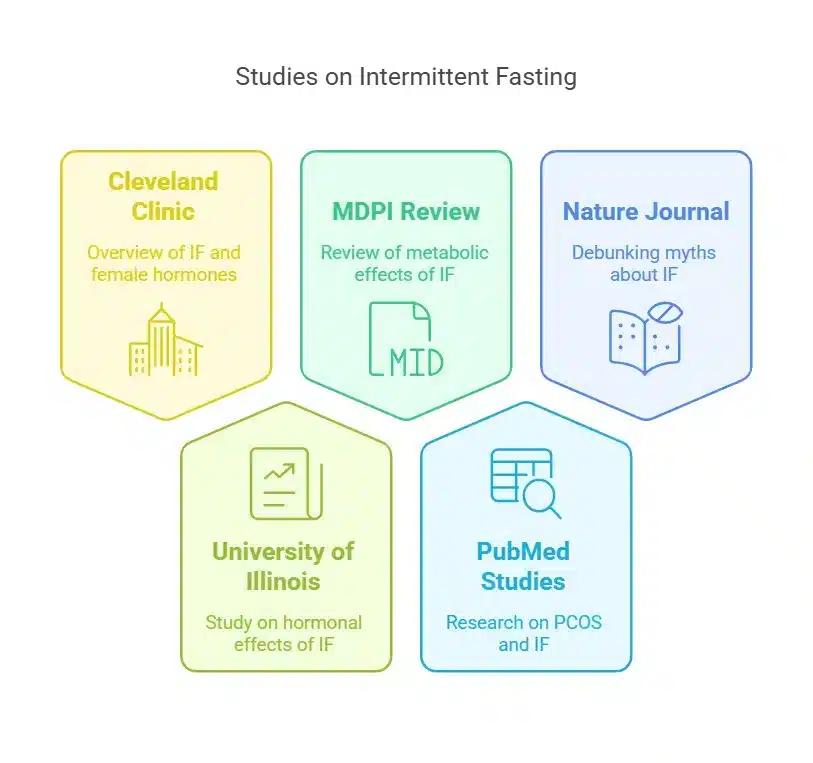 Studies on intermittent fasting