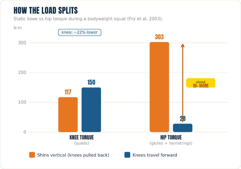 how the load splits
