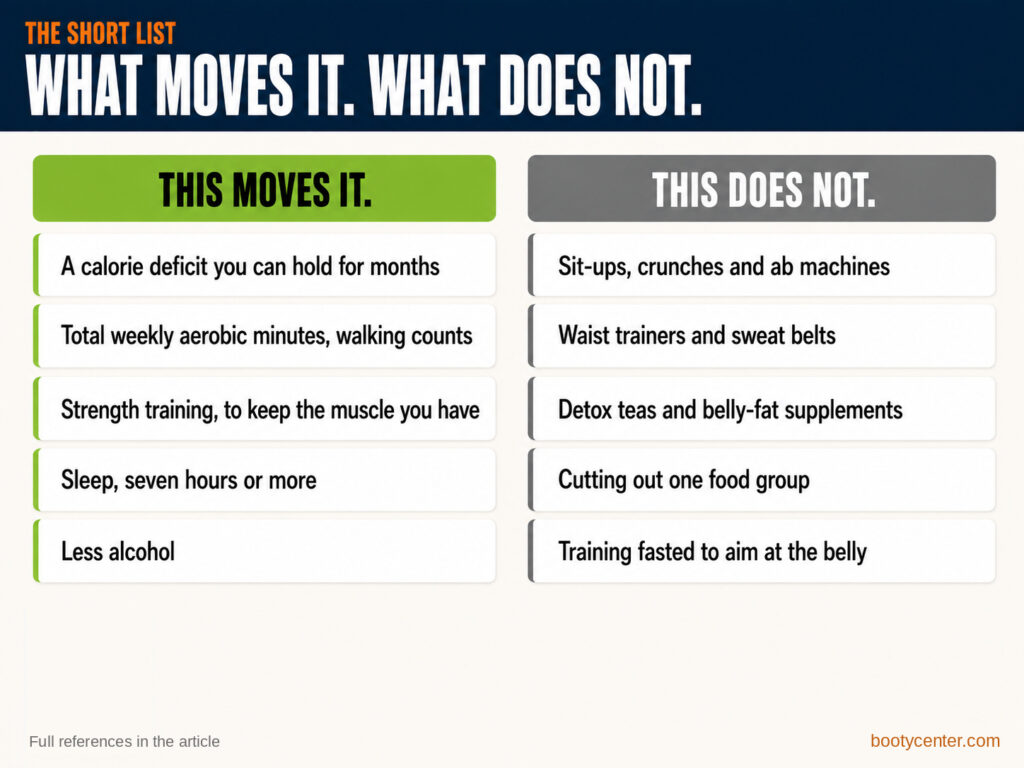 Two column comparison of what moves belly fat and what does not