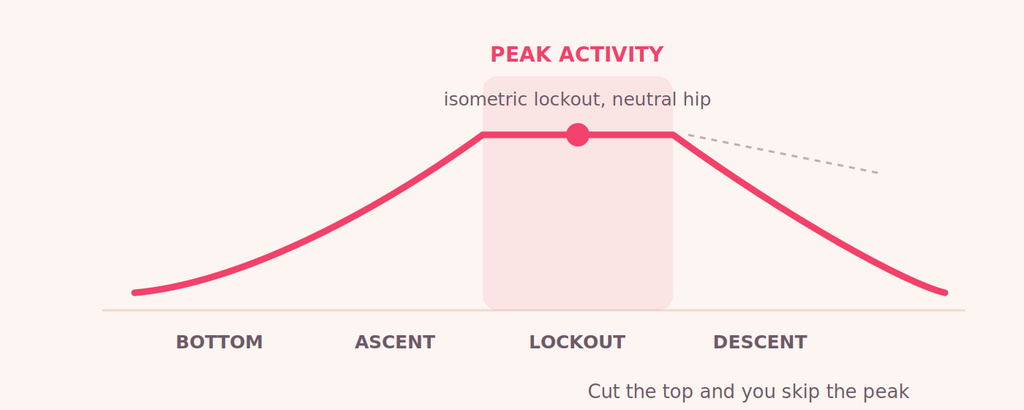 hip thrust lockout peak