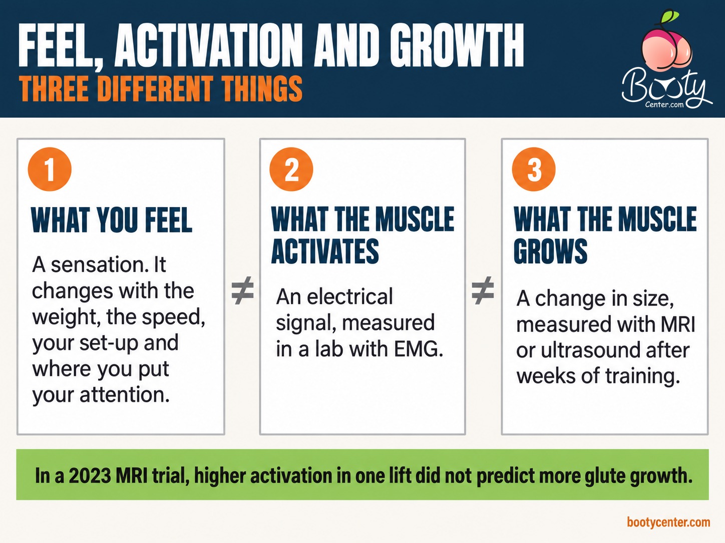 Three different things: what you feel, what the muscle activates on EMG, and what it grows on a scan