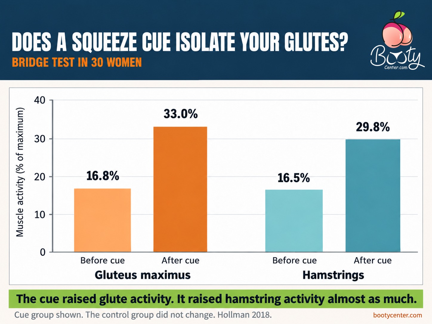 Bar chart: a squeeze cue raised glute activity from 16.8% to 33.0% of maximum and hamstring activity from 16.5% to 29.8% in a bridge