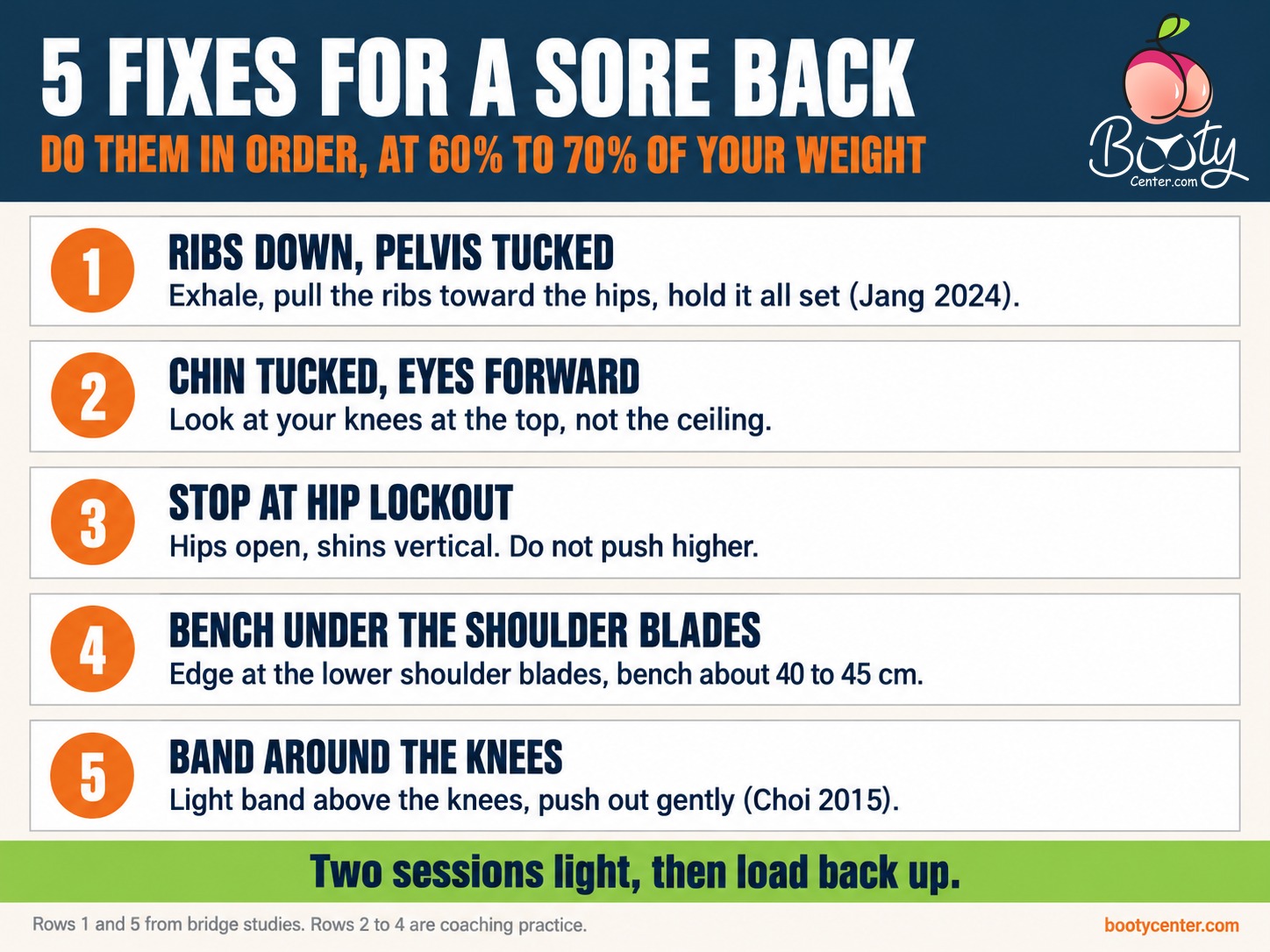Five fixes for lower back pain in the hip thrust: ribs down and pelvis tucked, chin tucked, stop at hip lockout, bench under the shoulder blades, band around the knees