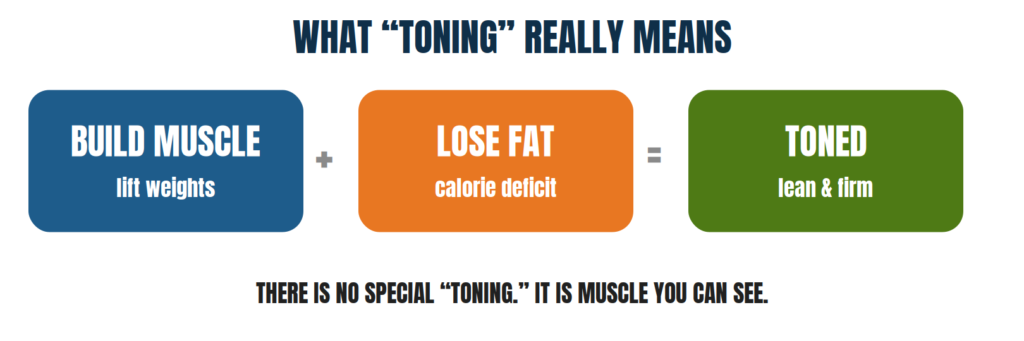 Toning means building muscle and losing fat. There is no special toning.