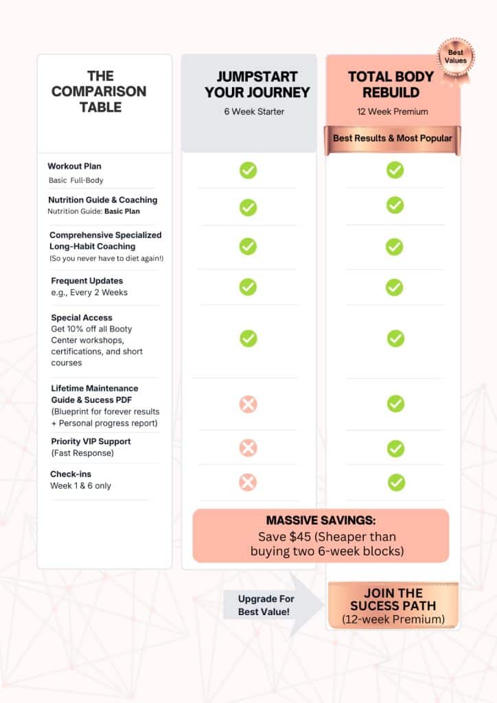 Comparison table of a 6-week starter fitness program and a 12-week premium total body rebuild program showing included coaching, workout plans, check-ins, VIP support, and long-term maintenance benefits.